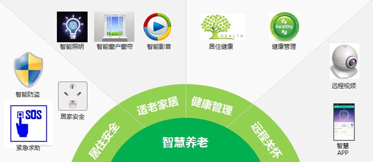 智慧養(yǎng)老,智慧養(yǎng)老解決方案，智慧養(yǎng)老方案,智慧養(yǎng)老管理系統(tǒng)